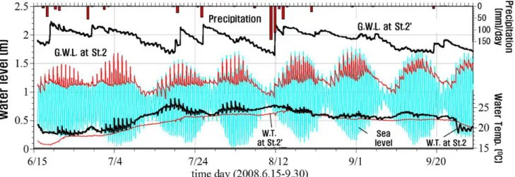 Fig.  5.  Variations  in  groundwater  level  (GWL)  and  groundwater  temperature  at  St.2  and  St.2’