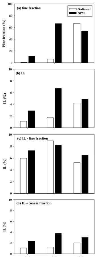 Fig.  7.  Comparison  of  sediment  properties  sampled  at  each  point  of  Nakdong  River  Estuary.