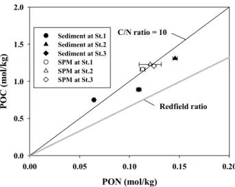 Fig.  9.  Relationship  between  PON  and  POC  of  sediment  and  SPM.