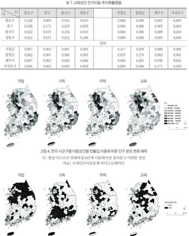 표 7. 교육요인 인구이동 추이확률행렬 O  D  종로구 중구 용산구 성동구 거창군 합천군 제주시 서귀포시 종로구 0.330  0.009  0.016  0.015  0.000  0.000  0.002  0.005  중구 0.028  0.172  0.025  0.093  0.000  0.000  0.005  0.003  용산구 0.022  0.015  0.234  0.019  0.000  0.000  0.009  0.010  성동구 0.012  0.015 
