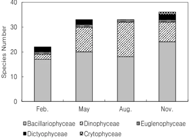 Table  3.  Spatial  and  temporal  variations  of  dominant  species  of  phytoplankton  in  the  coastal  areas  of  the  East  Sea  in  2009   에는 수온 상승으로 강원 북부해역에서 편모조류인 Prorocentrum 