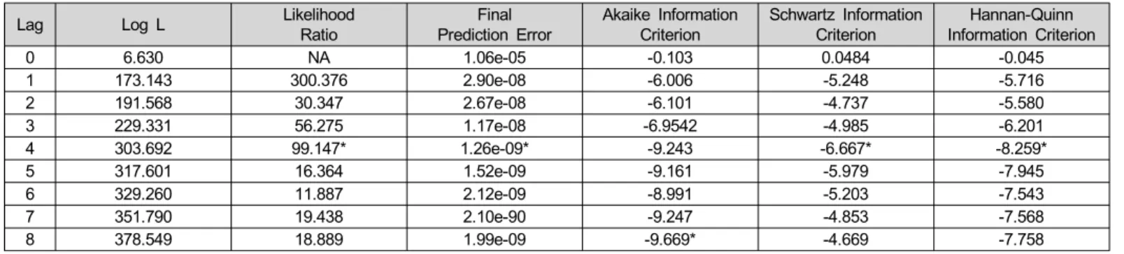 Table 3 shows the various approaches used for selecting the model that would minimize one or more information criteria  eval-uated over the range of eight quarterly lag orders