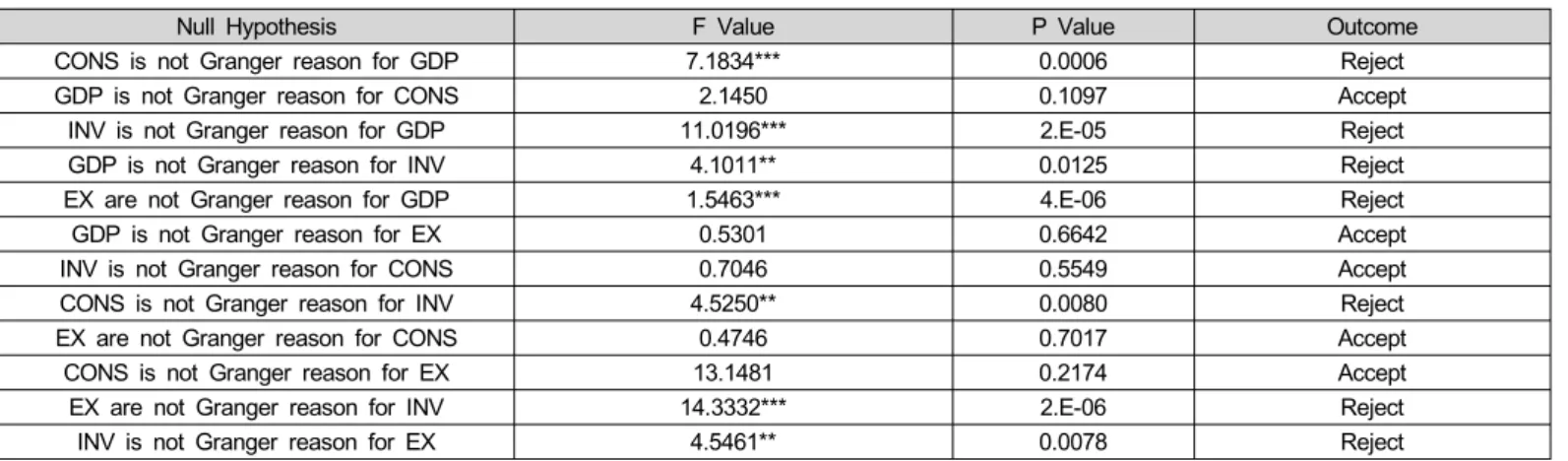 Figure 2 presents the impulse responses of CONS, INV, and EX on GDP, measured in terms of the equation residuals by one standard deviation