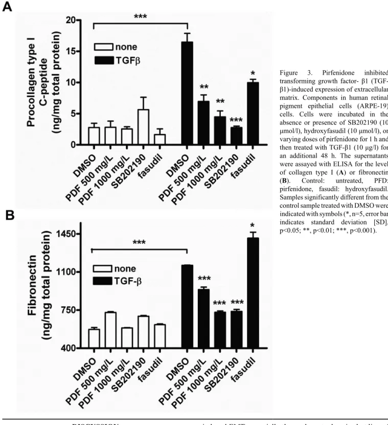 Figure  3.  Pirfenidone  inhibited transforming  growth  factor-  β1   (TGF-β1)-induced expression of extracellular matrix