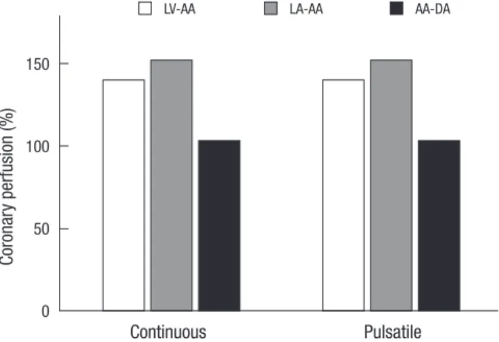 Fig. 6. Coronary perfusion according to LVAD cannulation type. Simulated coronary  perfusion according to cannulation locations, from left ventricle to ascending aorta  (LV-AA), from left atrium to ascending aorta (LA-AA), and ascending aorta to  descend-i