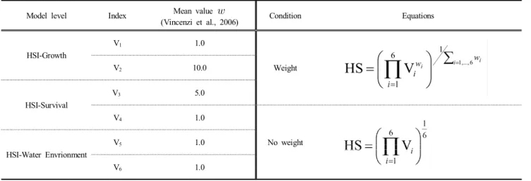 Table  2.  Habitat  Suitability  Index(HSI)  equations;  V1 =  Chlorophyll  a(μg/L);  V2 = Hydrodynamics(m/s);  V3 =  Sediment(%  sand); 