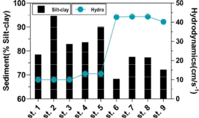 Fig.  4.  Silt  sediment  content  and  hydrodynamics  according  to  the  survey  site(P<0.05,  R=0.757).