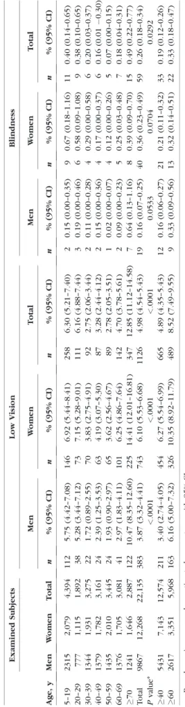 Table 6 shows the prevalence of various ophthalmic disorders for subjects with or without visual impairment