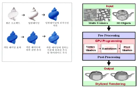 그림 5. 카툰 렌더러의 쉐이딩 방식과 시스템 구성도 10)11)