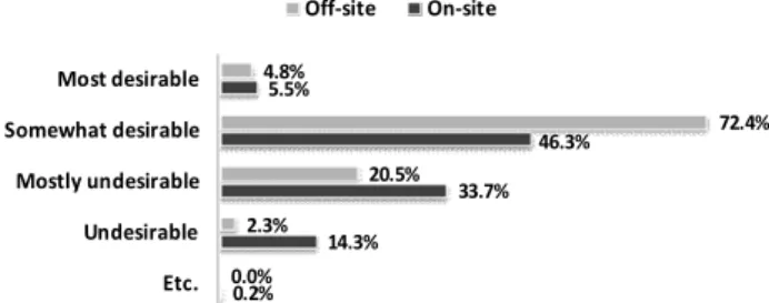 Fig.  3.  Public  attitudes  towards  directional  change  from  agricultural  land  orientated  development  to  multi-functional  complex  oriented  development