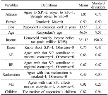 Table  1.  Definitions  and  statistics  of  variables