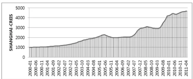 Table 5 shows the monthly payments if the borrowers aged 60, 65, 70, 75, and 80 own houses that are worth over one million Yuan; those aged 60, for example, would receive  month-ly payments of 4,522 Yuan