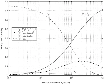 Figure 3. The effect of λ s on the steady state probabilities. 10 −1 10 0 10 1 10 200.10.20.30.40.50.60.70.8