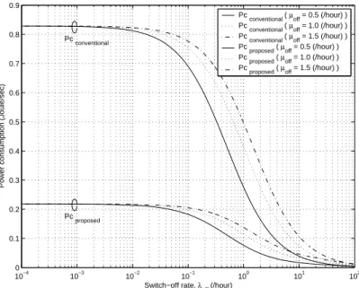 Figure 6. The comparison of the power consumption in the proposed and conventional schemes for varying the values of λ oﬀ and µ oﬀ .
