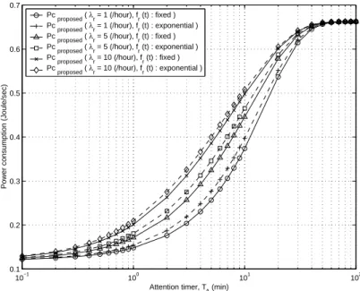 Figure 7. The effect of T A on the power consumption of the proposed scheme for various