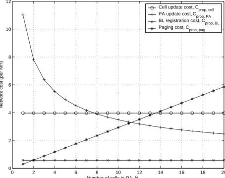 Figure 9 shows the effect of N cell/P A on the network cost of the proposed scheme which consists of