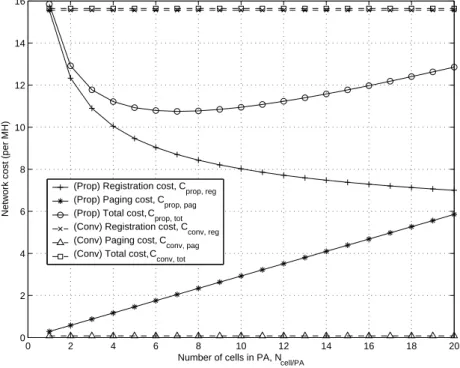 Figure 10 shows the effect of N cell/P A on registration cost C prop reg , C conv reg , paging cost C prop pag , C conv pag , and