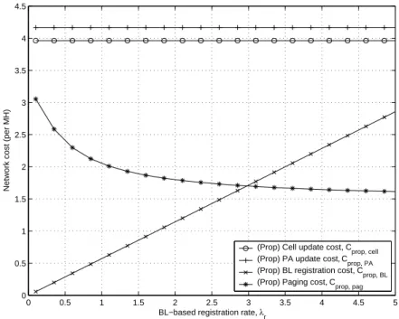 Figure 12. The effect of λ r on the network cost of the proposed scheme.