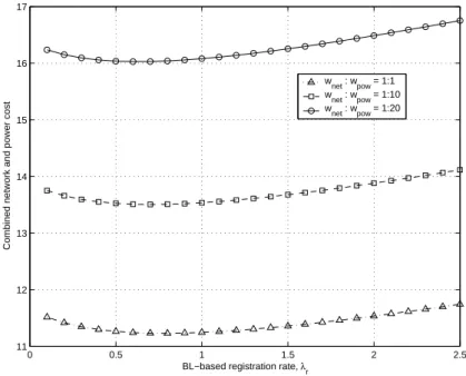 Figure 13. The optimal binding-lifetime-based registration rate λ ∗ r of the proposed scheme.