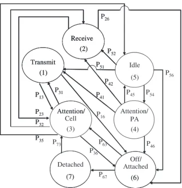 Figure 2. The mobile host (MH) state transitions.