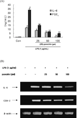 Fig. 3. The Effects of (2S)-Poncirin (2) on LPS-Induced PGE 2 and IL-6 in