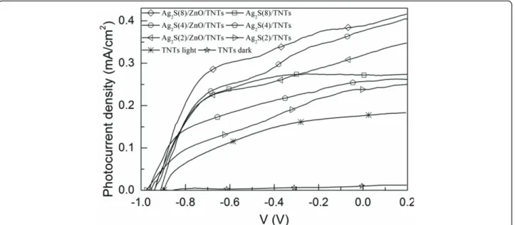 Figure 5 J-V characteristics of the plain TNT, Ag2S( n)/TNT, and Ag2S(n)/ZnO/TNT electrodes