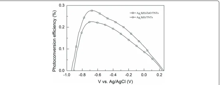 Figure 7 shows the photoconversion efficiency h as a function of applied potential (vs