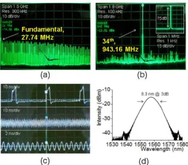 Fig.  2.  Output  characteristics  of  the  mode-locked  pulses.  (a)  RF  spectrum  of  fundamental  mode-locking pulse of 27.74 MHz (b) RF spectrum of 34 th  harmonic mode-locking of 943.16  MHz  and  its  extended  view  with  1 MHz  span  (inset)  (c) 