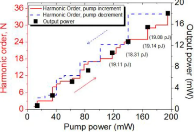 Fig.  3.  Hysteresis  of  the  harmonic  orders  (red  line:  pump  increment,  blue  dash:  pump  decrement) and output power (black square dot) as a function of applied pump power