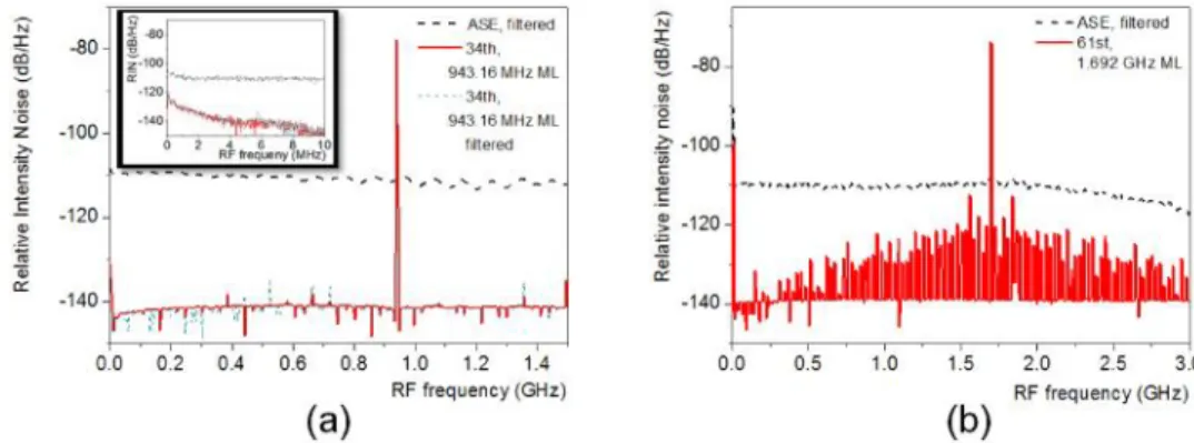 Fig.  4.  Relative  intensity  noise  of  (a)  34 th ,  943.16  MHz  mode-locked  pulse  (compared  with  ASE source) in 1.5 GHz span and 10 MHz span (inset) (b) 61 st , 1.692 MHz one in 3 GHz span  after the change of PC condition
