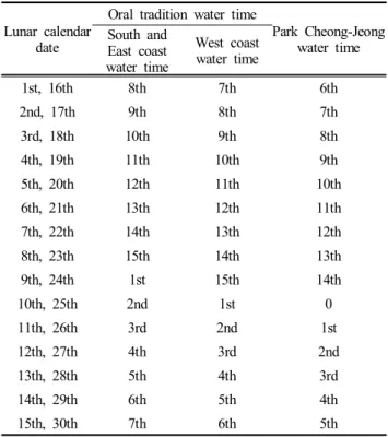 Table  1.  Water  time  by  lunar  calendar  date
