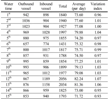 Table  3.  Number  of  passing  vessel  and  variation  index  according  to  water  time