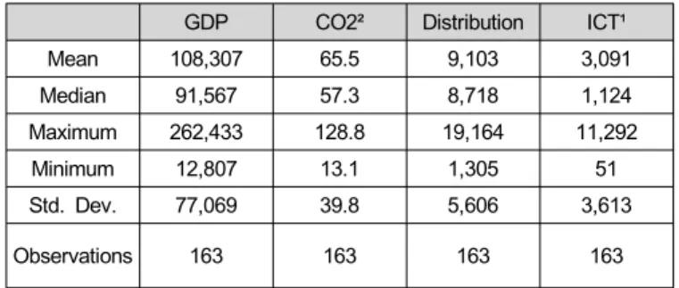 Table 3 reports the results of unit root tests. All the test equations were tested by the least squares method