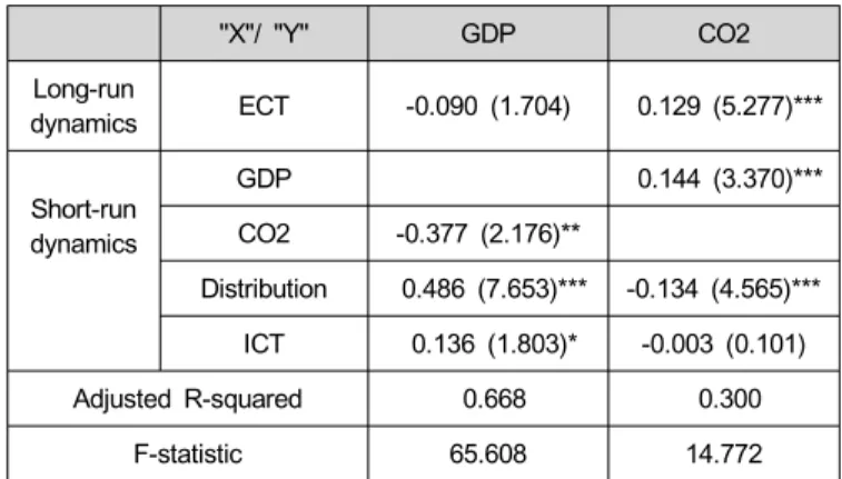 Table 5 reports the results of Granger causality tests using vector error correction models