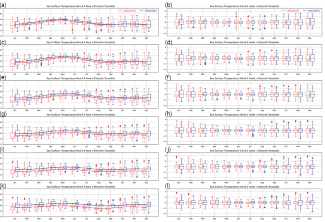 Table 5. Signal-to-noise ratio of sea surface temperature for 6month prediction. The figure in parentheses represents the noise value for calculating signal-to-noise.