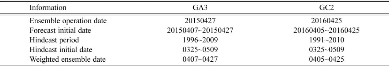 Table 2. Example of ensemble date information performed in a current operation on GA3 and GC2.