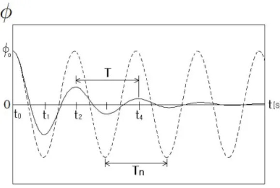 Fig.  2.  Time  response  of    at  damped  condition.