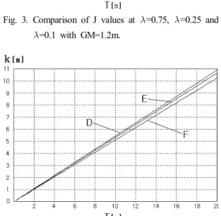 Fig.  3.  Comparison  of  J  values  at  =0.75,  =0.25  and 