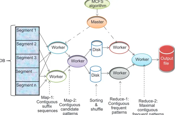 Figure 2: Proposed MapReduce framework for mining maximal contiguous frequent patterns.