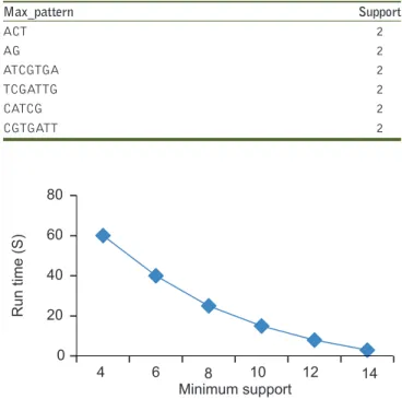 Figure 3: Runtime with the change of minimum support   (bacteria dataset). 5XQWLPH60LQLPXPVXSSRUW