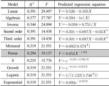 Table  5.  The  estimation  regression  equation  of        and   