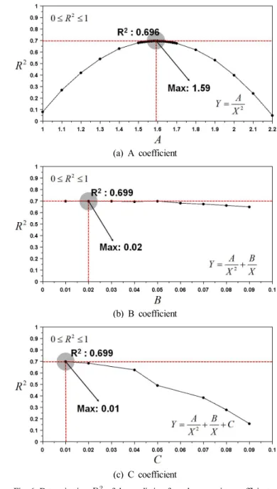 Fig.  5.  The  relation  of  predicted  strength  reduction  factor      
