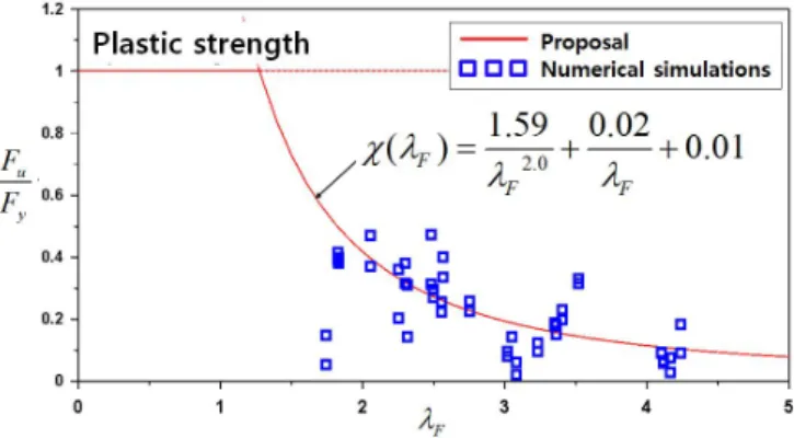 Fig.  7.  The  relation  of  predicted  strength  reduction  factor      