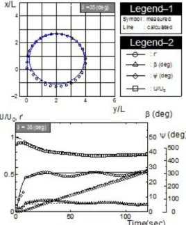 Fig.  2.  Comparison  of  turning  trajectories  and  time  histories  (H/d=1.5,  Cargo).