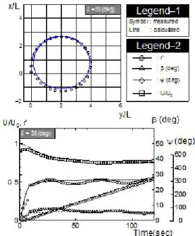 Fig.  3.  Comparison  of  turning  trajectories  and  time  histories  (H/d=1.5,  Cargo).