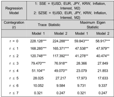 Table 2 reports the results of the Johansen cointegration test.