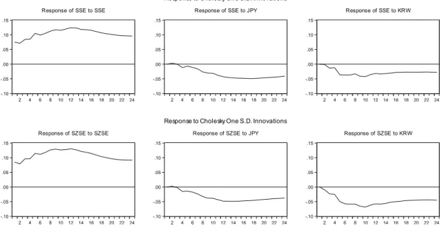 Figure 3 presents the results of the impulse responses of stock prices to Cholesky one standard deviation innovations of three significant endogenous variables: stock price, exchange rate against Japanese yen, and exchange rate against Korean won