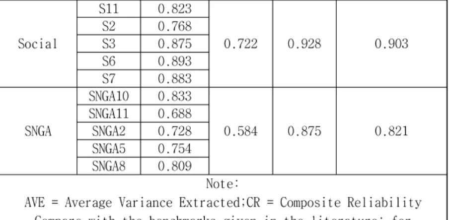 Table 3. Measurement Model