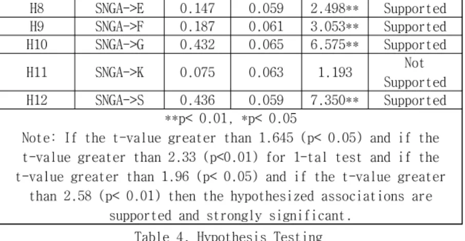 Table 4. Hypothesis Testing