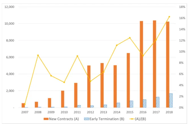 Figure 1. New contracts and early termination of reverse mortgages in Korea 